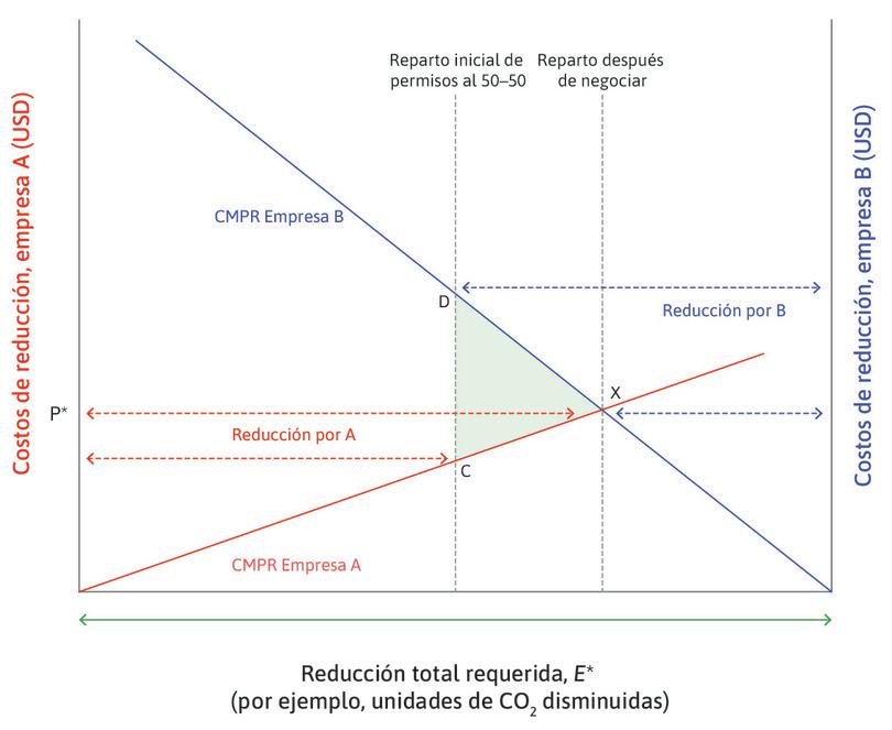 Límites máximos y comercio de emisiones: comprar y vender permisos para contaminar.
