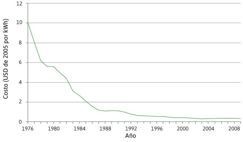Costos de generar electricidad (nueva capacidad) usando células fotovoltaicas en EE.UU. (1976–2009).

