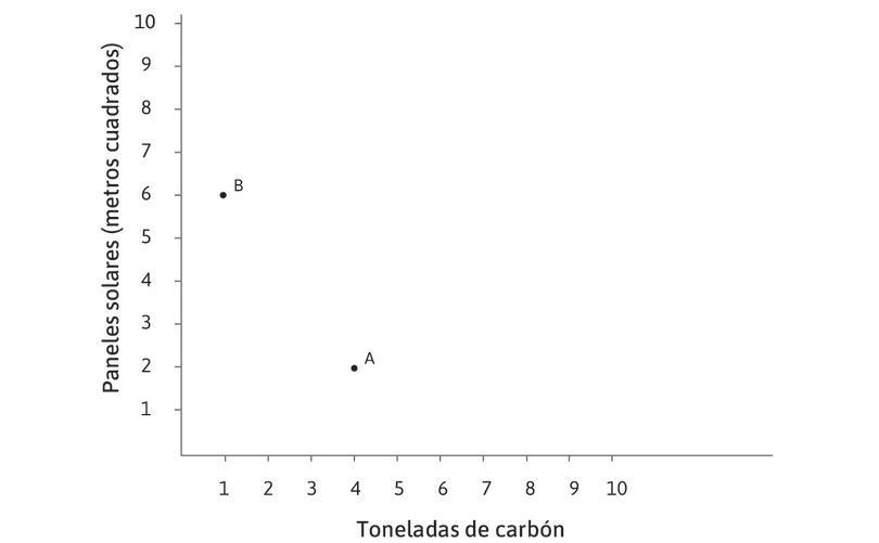Tecnologías A y B
: Ambas tecnologías producen 100 metros de tela: A es intensiva en carbón y B es intensiva en energía solar. La nueva tecnología, B, utiliza casi exclusivamente energía solar, con un pequeño uso de carbón durante los periodos del año en que la energía solar no resulta fiable.
