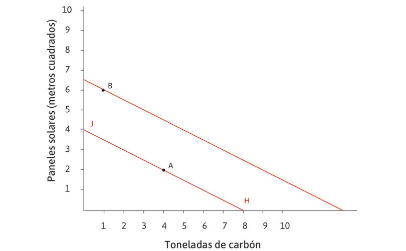 La línea isocosto de la empresa
: La línea isocosto muestra todas las combinaciones posibles de energía solar y carbón suficientes para producir 100 metros de tela que tienen el mismo costo. Si la línea del isocosto es HJ, las empresas usan la tecnología A porque B cuesta más (se encuentra fuera de la línea HJ). La pendiente plana de la línea de isocosto indica que el carbón es una ganga.
