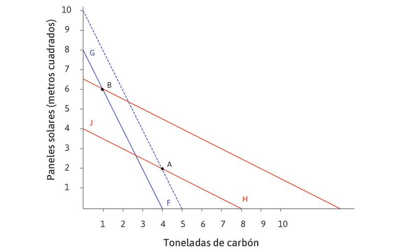 Gravar los combustibles fósiles
: Se introduce un impuesto por kilovatio-hora que grava el uso del carbón para la generación de energía. Esto significa que la empresa ahora podría estar utilizando 8 paneles solares por el mismo costo de 4 toneladas de carbón.
