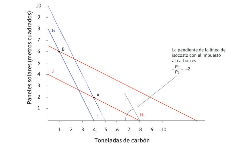 Elección de tecnología de las Industrias Olympiad: efecto de un impuesto medioambiental en el comportamiento de la empresa.
