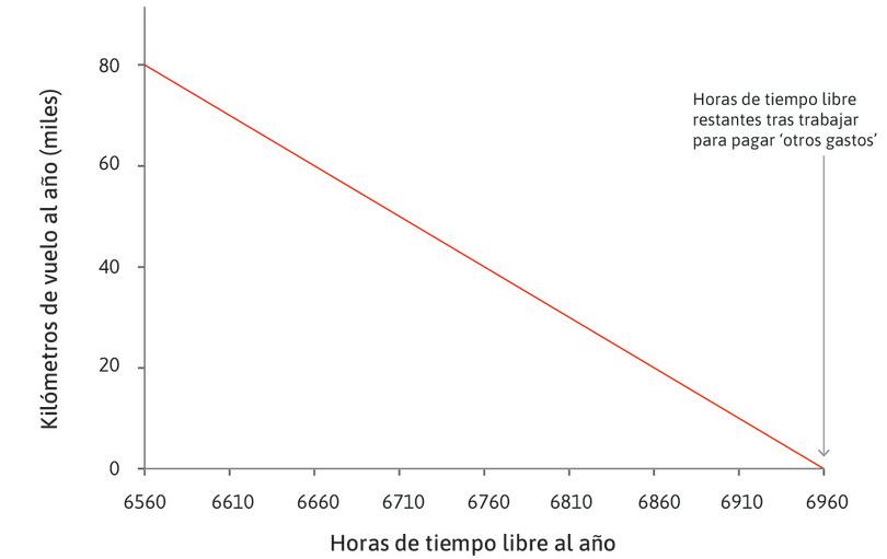 La frontera factible
: La tasa marginal de transformación del tiempo libre perdido en viajes en avión es la pendiente de la frontera factible. Al renunciar a una hora de tiempo libre, Omar puede trabajar durante una hora adicional y ganar 50 dólares. Cada dólar le proporciona 4 km de viaje en avión, por lo que la TMT es de 200. Al dedicar una hora de tiempo libre, obtiene 200 km de viaje aéreo factible.
