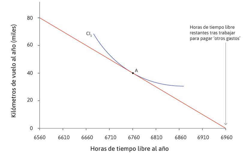 La curva de indiferencia más alta que Omar puede alcanzar
: Este es el punto A. Resulta de su elección de trabajar 200 horas adicionales, con lo que se sitúa en 6760 horas de tiempo libre y 40 000 km de viaje aéreo.
