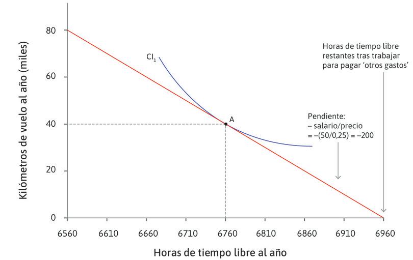 El costo privado de viajar
: Para Omar, el costo privado de 1 km de viaje aéreo es de 0,25 dólares.
