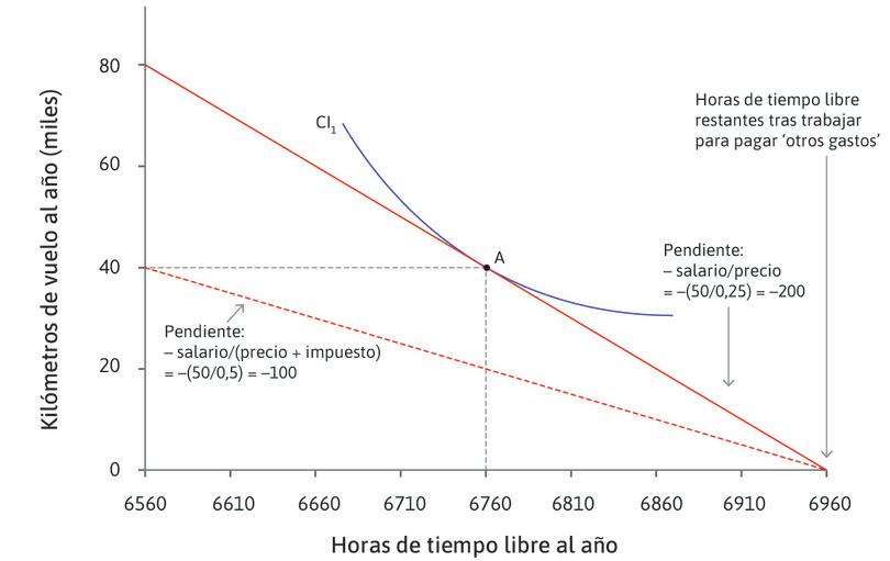 Un impuesto sobre el combustible
: Consideremos un impuesto al combustible utilizado por el sector de la aviación, que se aplique con intención de que suba el precio de los viajes en avión. Como resultado, un dólar gastado en un boleto ahora compra solo 2 km de viaje aéreo. Este impuesto podría obligar a las aerolíneas y los consumidores a tener en cuenta los efectos medioambientales negativos de los viajes aéreos.
