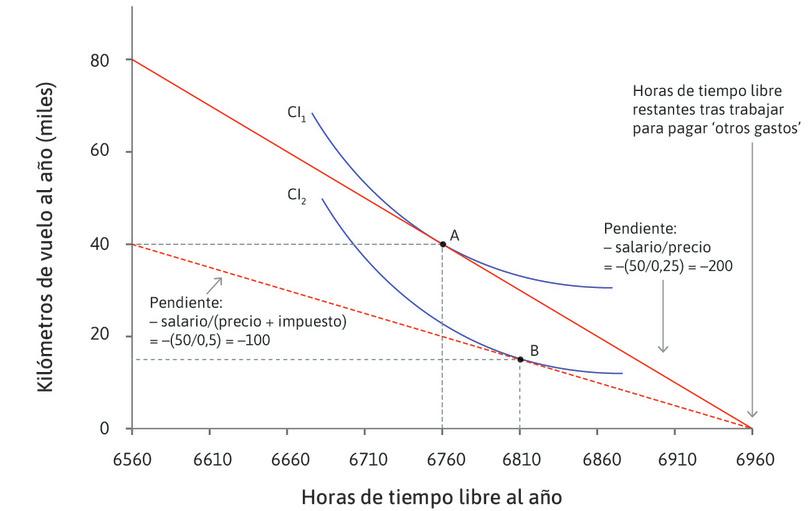 Las elecciones de Omar: efecto de un impuesto medioambiental en la elección de distancia viajada en avión y tiempo libre.
