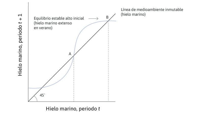 Equilibrio superior inicial estable
: El medioambiente comienza en el punto de equilibrio B.

