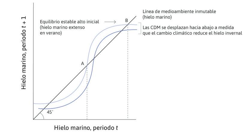 El calentamiento global reduce la curva CDM
: Un clima más cálido significa que, para cualquier cantidad de hielo marino este año, la cantidad que habrá el próximo año será menor. La curva entera se desplaza hacia abajo.
