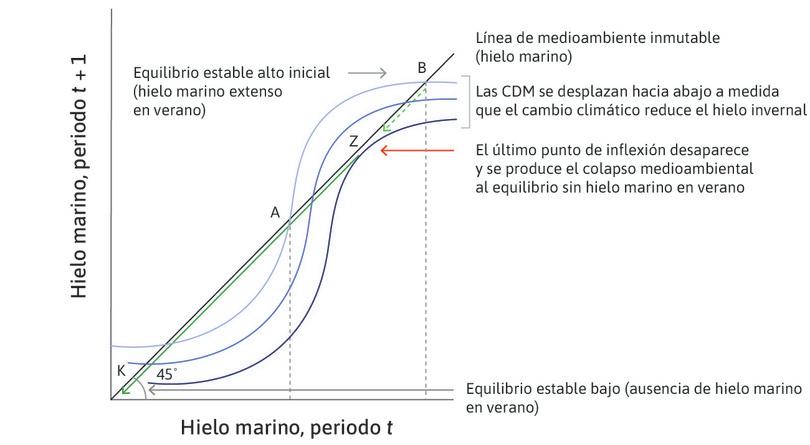 Cambio climático y pérdida irreversible de hielo marino ártico en verano.
