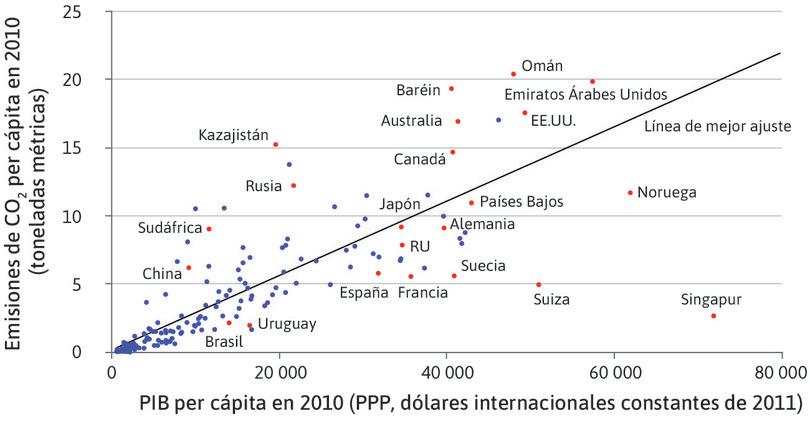Las emisiones de dióxido de carbono son mayores en los países ricos …
