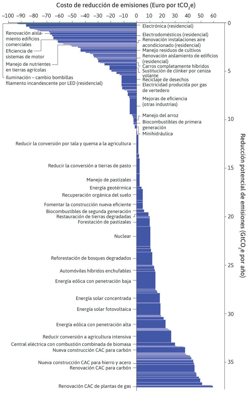 Curva de reducción de emisiones de gases de efecto invernadero: reducción de emisiones en 2030 en comparación con seguir con la actividad normal.
