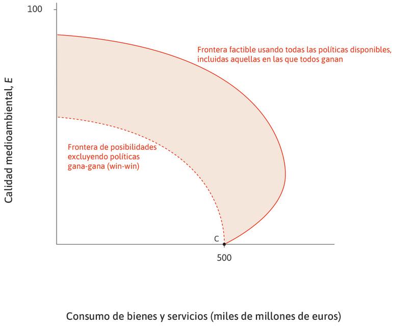 Potencial no realizado
: Utilizamos la figura del conjunto factible para representar el potencial no realizado de reducción de emisiones.
