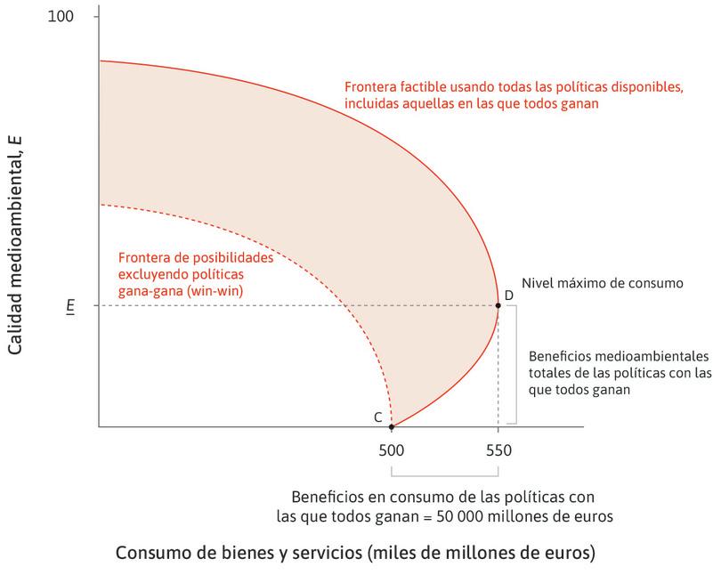 Acciones con las que todos ganan
: Pasar de C a D lleva la calidad medioambiental a E. El consumo aumenta porque los costos (por ejemplo, los de la iluminación) disminuyen.
