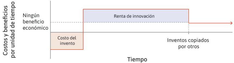 Costos y rentas asociados a la innovación.
