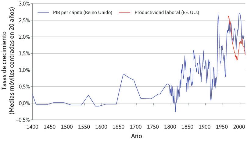Tasa de crecimiento de la productividad a largo plazo (1400–2013).
