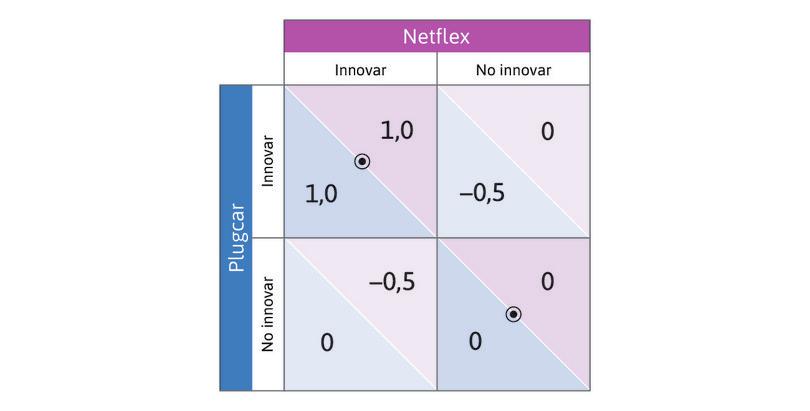 La decisión de innovar cuando los productos son complementarios.
