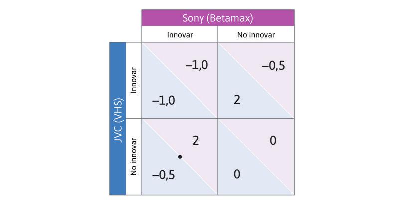 La mejor respuesta
: La mejor respuesta sería No innovar, ya que la recompensa es –0,5 en lugar de –1,0. Coloque un punto en la celda inferior izquierda.
