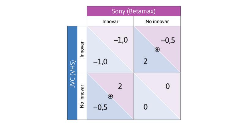 La decisión de innovar cuando los productos son sustitutivos.
