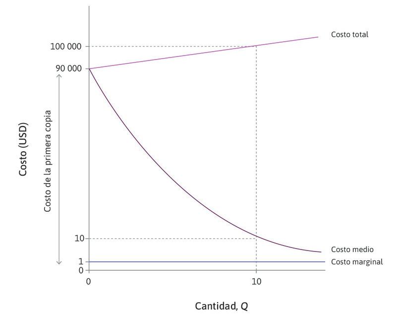 Un bien intensivo en conocimiento: costos marginal, medio y de primera copia.
