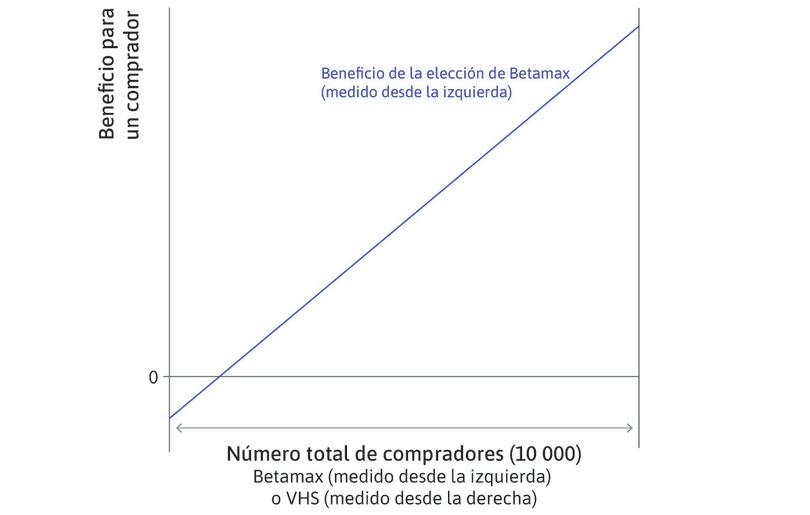 El beneficio neto de Betamax
: El beneficio neto para un consumidor de Betamax viene dado por la línea azul, que se lee de izquierda a derecha.
