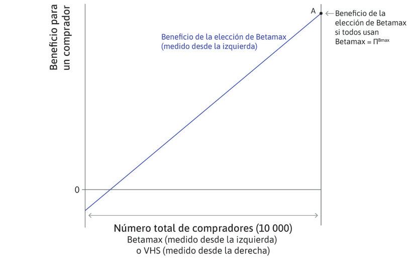 Si todos compran Betamax
: El beneficio neto para cada comprador se muestra en la figura con ΠBmax, que es igual a qBntotal − p. Este es el caso donde Betamax es el formato ganador y acapara todo el mercado, como se muestra en el punto A.
