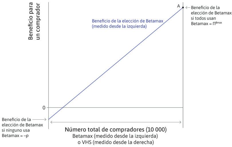 Si nadie compra Betamax
: El beneficio neto para un comprador sería negativo e igual al precio pagado.
