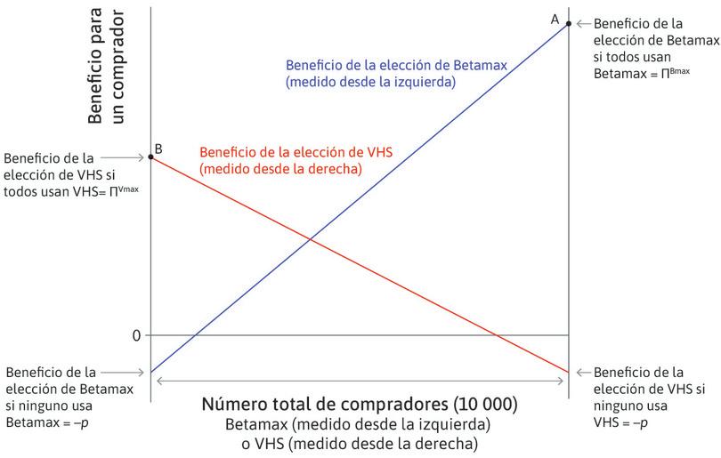 El beneficio neto de VHS
: La línea roja proporciona el beneficio neto para un consumidor del formato VHS. El formato VHS es el ganador y acapara todo el mercado en el punto B.
