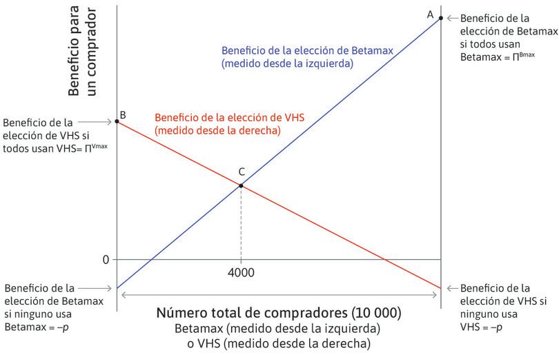 El valor neto de formar parte de una red.
