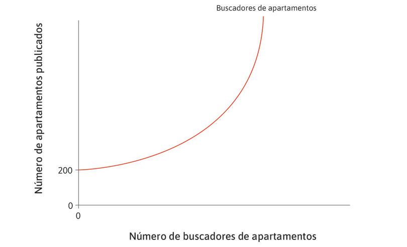 Número de buscadores de apartamentos que visitan el sitio web de Airbnb
: Depende del número de personas que publican un anuncio de alquiler de un apartamento.
