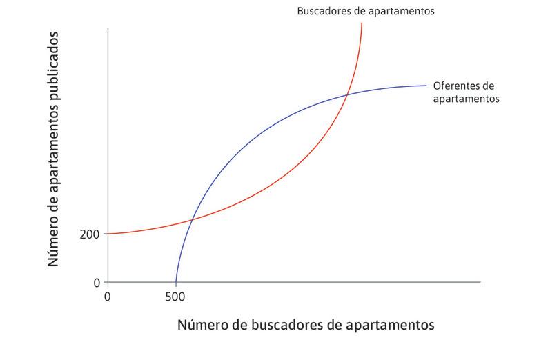 Número de ofertas de alquiler de apartamentos publicadas por los propietarios
: Depende de la cantidad de buscadores de apartamentos que consulten el sitio web de Airbnb.
