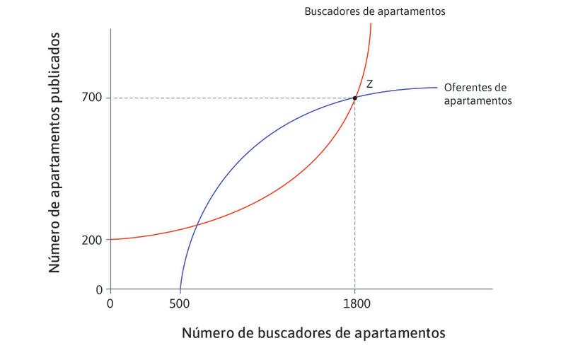 Punto Z
: En Z, las dos curvas se cruzan. Este punto es un equilibrio de Nash.
