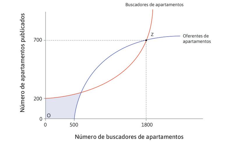 Si los buscadores de apartamentos no consultan el sitio web
: Ningún propietario publicará el anuncio de alquiler de su apartamento. Por lo tanto, nadie hace nada, que es otro equilibrio de Nash que se muestra en O.
