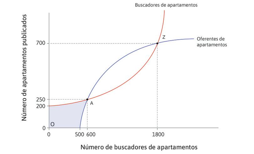 Un mercado de emparejamiento o bilateral: el caso de Airbnb.
