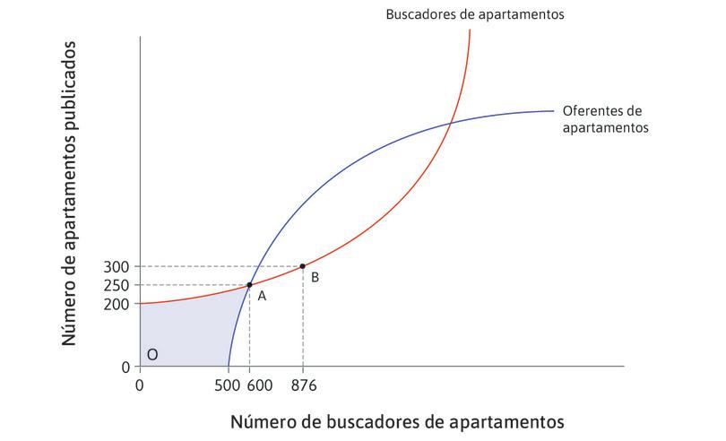 Mucha gente busca apartamentos
: Considere el caso donde hay 876 buscadores pero solo 300 oferentes, en el punto B.
