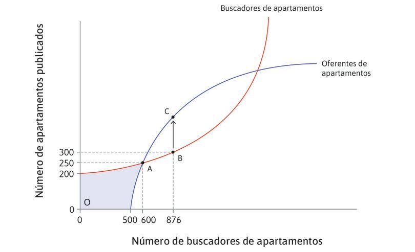 Se unen al mercado nuevos oferentes
: Esto anima a los nuevos oferentes a publicar el anuncio de alquiler de su apartamento en su sitio (punto C) …

