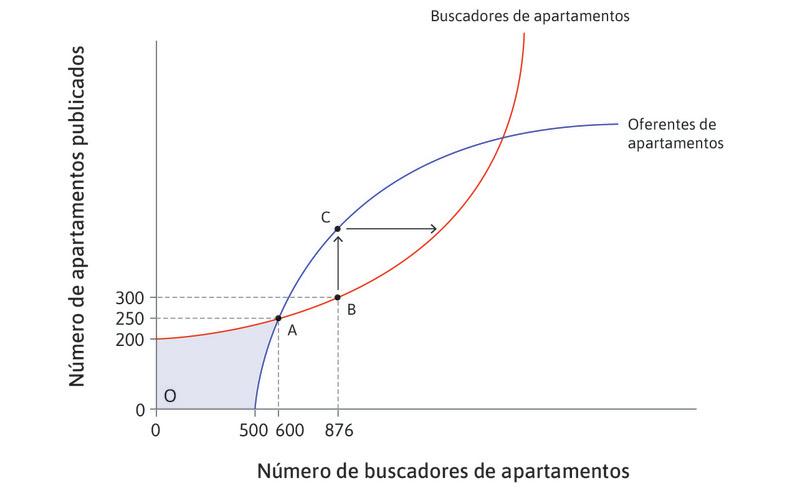 Nuevos buscadores que responden
: Esto a su vez atrae a nuevos buscadores de apartamentos.
