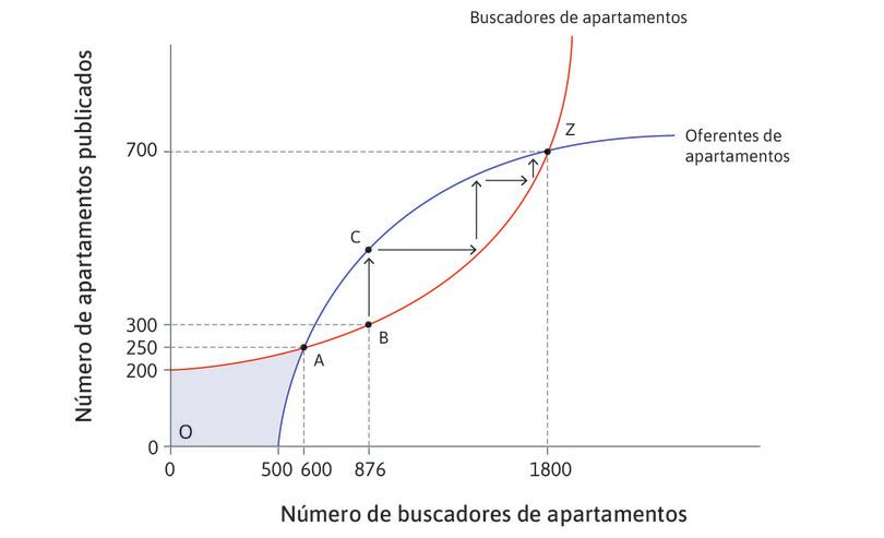 Un mercado de emparejamiento o bilateral: el caso de Airbnb.
