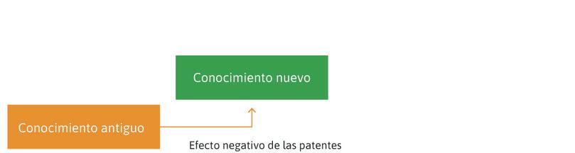 El conocimiento antiguo ayuda a crear conocimiento nuevo
: Las patentes ralentizan este proceso. Como descubrieron Watt y Boulton, las patentes pueden impedir el uso de algunos aspectos del conocimiento antiguo que están patentados.
