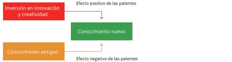 Las patentes fomentan la innovación
: La creación de nuevos conocimientos otorga a los inventores exitosos reconocimiento y rentas de innovación. Watt no inventó la máquina de vapor para beneficiarse de la patente que recibiría, pero otros innovadores están muy motivados por la posibilidad de comercializar sus inventos.
