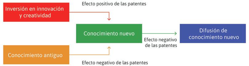 Patentes y producción de nuevos conocimientos.
