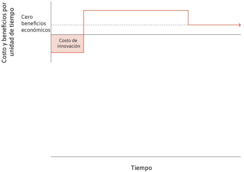 El innovador incurre en unos costos
: Los costos de la innovación se representan con el rectángulo rojo.
