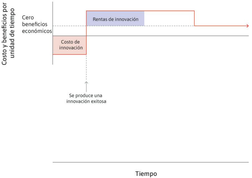 La innovación tiene éxito
: La empresa obtiene rentas de innovación más allá de las ganancias económicas. Estas se representan con el rectángulo sobre la línea punteada de ganancias económicas cero.
