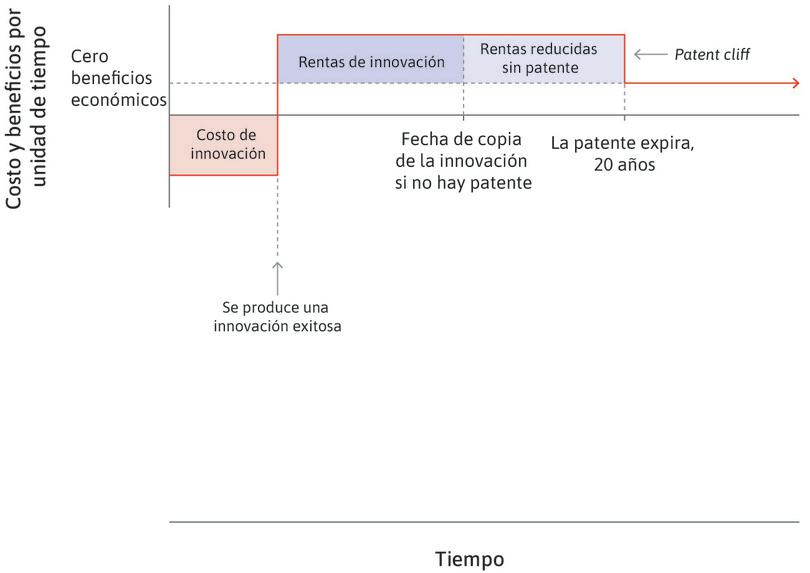 Una patente
: La empresa se beneficia de las rentas de innovación durante el periodo de vigencia de la patente.
