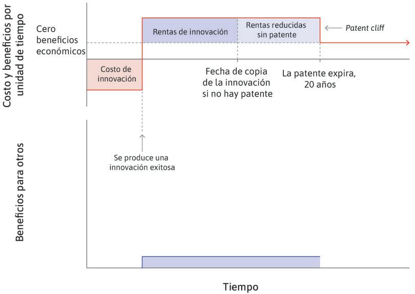 Los beneficios para otros en la economía
: El panel inferior muestra los beneficios que surgen de la innovación. Si la innovación no existiera, no habría beneficios para otros.
