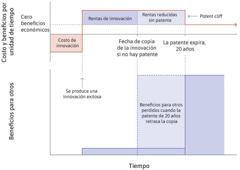 Costos y rentas asociados con la innovación, para el inventor y para otros.
