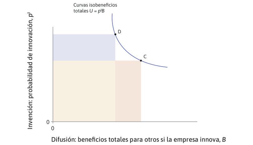 Rectángulos que tocan la curva
: Todos los rectángulos que tocan la curva tienen la misma área, como ilustran los puntos C y D.
