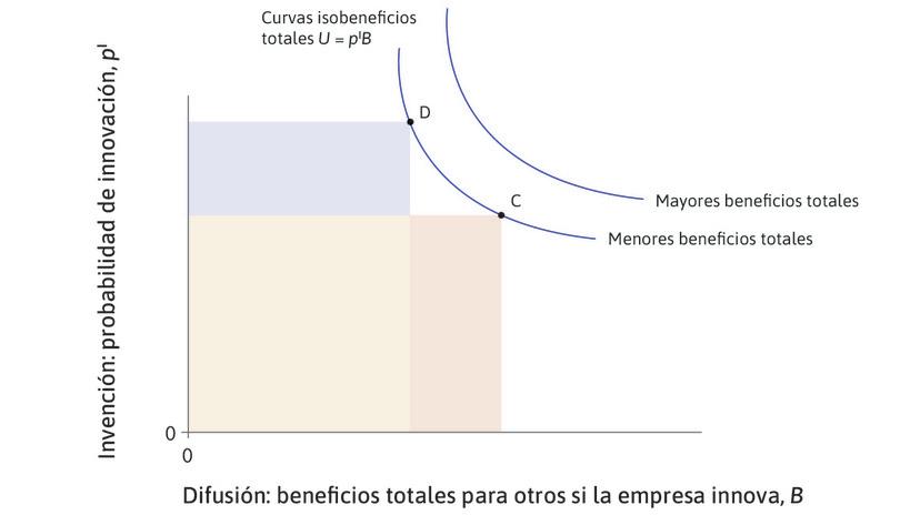 Curvas isobeneficios totales: trade-off entre los beneficios de la invención y su difusión.
