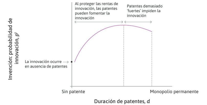 Duración de la patente y probabilidad de innovación.
