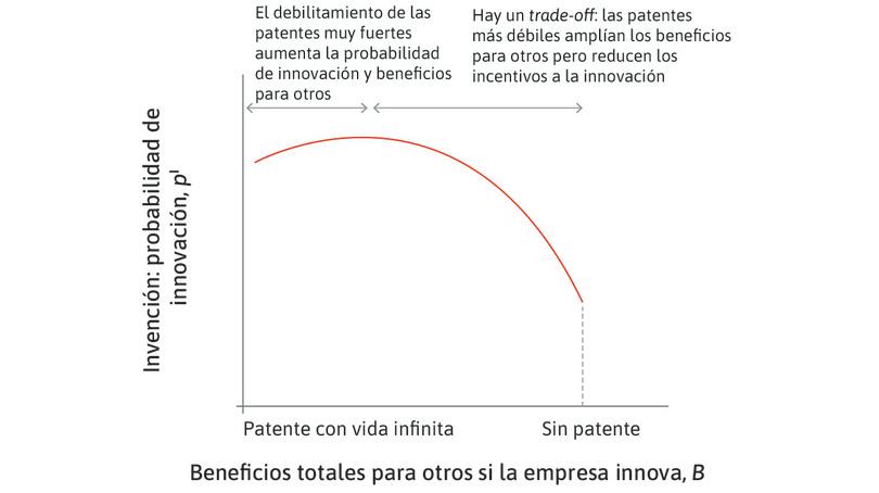 Conjunto factible: probabilidad de innovación y beneficios para otros.
